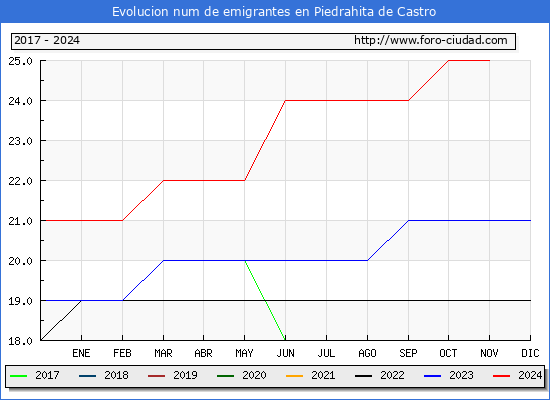 Evolucin de los emigrantes censados en el extranjero para el Municipio de Piedrahita de Castro