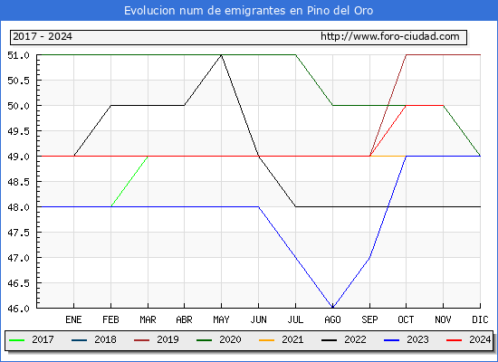 Evolucin de los emigrantes censados en el extranjero para el Municipio de Pino del Oro