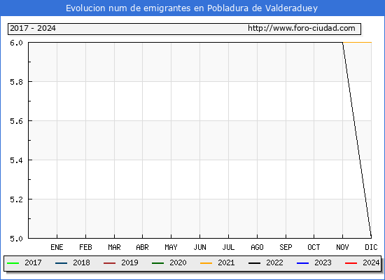 Evolucin de los emigrantes censados en el extranjero para el Municipio de Pobladura de Valderaduey