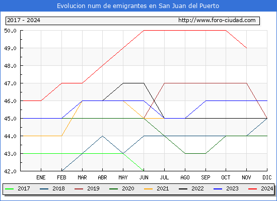 Evolucin de los emigrantes censados en el extranjero para el Municipio de San Juan del Puerto