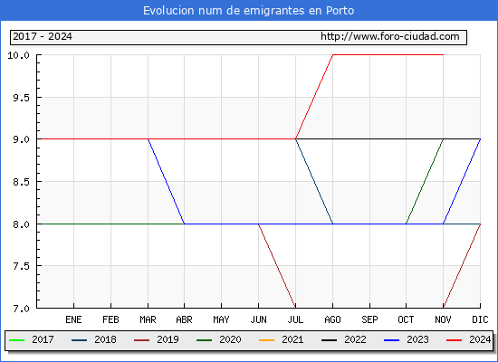 Evolucin de los emigrantes censados en el extranjero para el Municipio de Porto