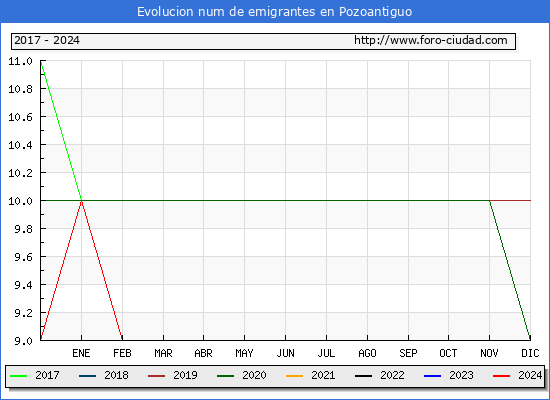 Evolucin de los emigrantes censados en el extranjero para el Municipio de Pozoantiguo