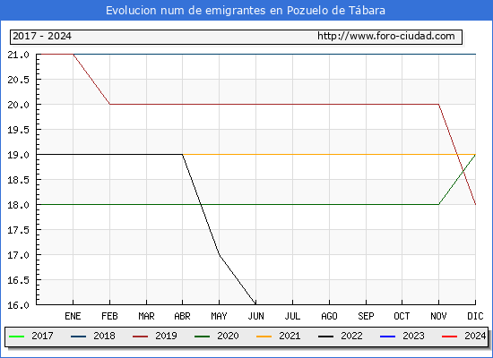 Evolucin de los emigrantes censados en el extranjero para el Municipio de Pozuelo de Tbara