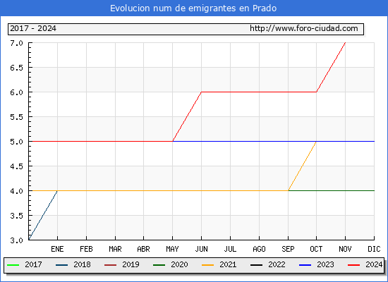 Evolucin de los emigrantes censados en el extranjero para el Municipio de Prado