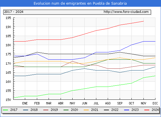 Evolucin de los emigrantes censados en el extranjero para el Municipio de Puebla de Sanabria