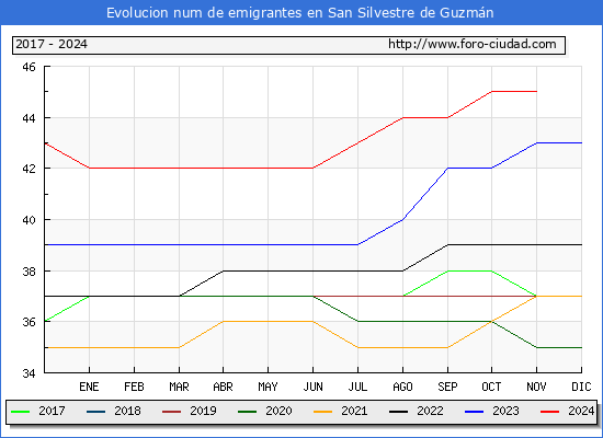 Evolucin de los emigrantes censados en el extranjero para el Municipio de San Silvestre de Guzmn