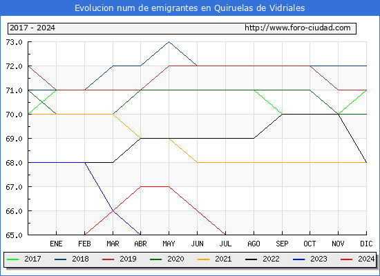 Evolucin de los emigrantes censados en el extranjero para el Municipio de Quiruelas de Vidriales
