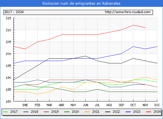 Evolucin de los emigrantes censados en el extranjero para el Municipio de Rabanales
