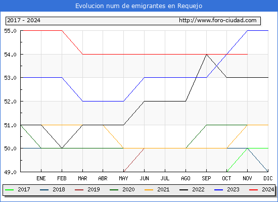 Evolucin de los emigrantes censados en el extranjero para el Municipio de Requejo