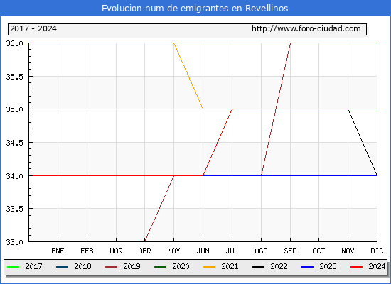Evolucin de los emigrantes censados en el extranjero para el Municipio de Revellinos