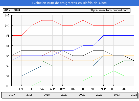 Evolucin de los emigrantes censados en el extranjero para el Municipio de Riofro de Aliste
