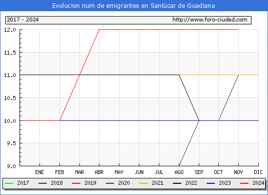 Evolucin de los emigrantes censados en el extranjero para el Municipio de Sanlcar de Guadiana