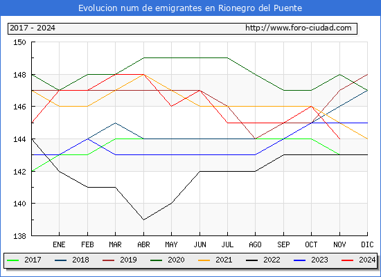 Evolucin de los emigrantes censados en el extranjero para el Municipio de Rionegro del Puente