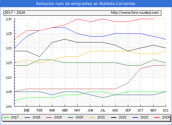Evolucin de los emigrantes censados en el extranjero para el Municipio de Robleda-Cervantes