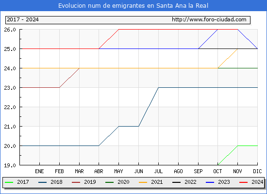 Evolucin de los emigrantes censados en el extranjero para el Municipio de Santa Ana la Real