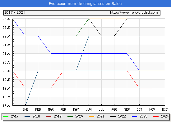Evolucin de los emigrantes censados en el extranjero para el Municipio de Salce