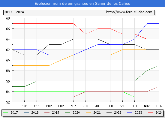 Evolucin de los emigrantes censados en el extranjero para el Municipio de Samir de los Caos