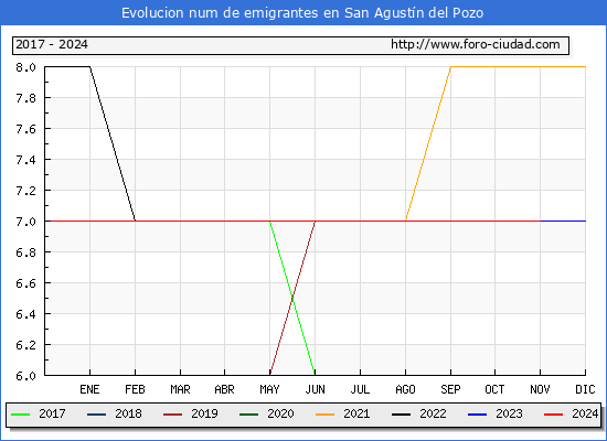 Evolucin de los emigrantes censados en el extranjero para el Municipio de San Agustn del Pozo