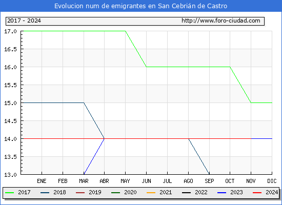 Evolucin de los emigrantes censados en el extranjero para el Municipio de San Cebrin de Castro