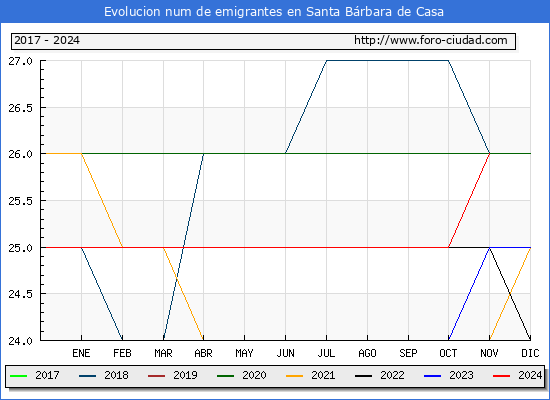 Evolucin de los emigrantes censados en el extranjero para el Municipio de Santa Brbara de Casa