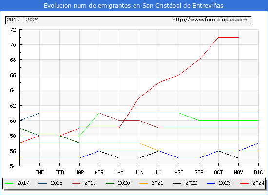 Evolucin de los emigrantes censados en el extranjero para el Municipio de San Cristbal de Entrevias