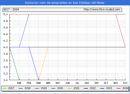 Evolucin de los emigrantes censados en el extranjero para el Municipio de San Esteban del Molar