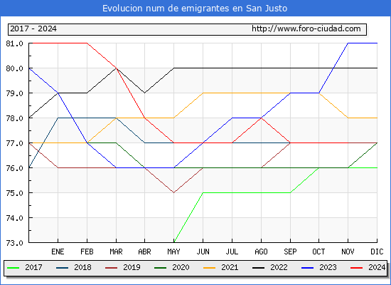 Evolucin de los emigrantes censados en el extranjero para el Municipio de San Justo