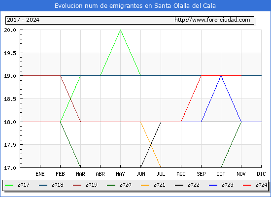 Evolucin de los emigrantes censados en el extranjero para el Municipio de Santa Olalla del Cala
