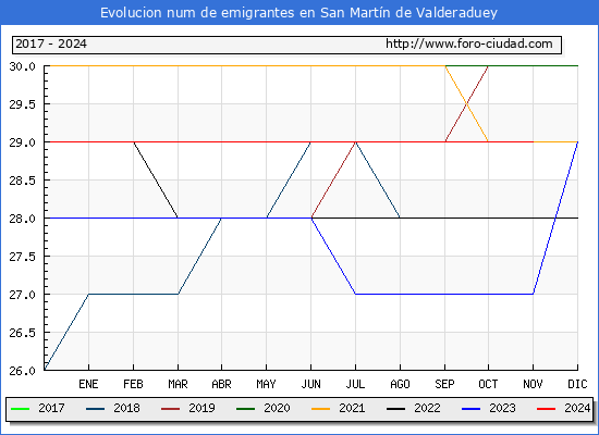 Evolucin de los emigrantes censados en el extranjero para el Municipio de San Martn de Valderaduey