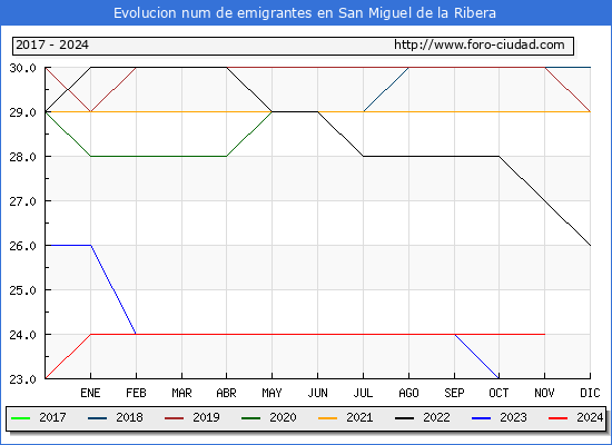 Evolucin de los emigrantes censados en el extranjero para el Municipio de San Miguel de la Ribera