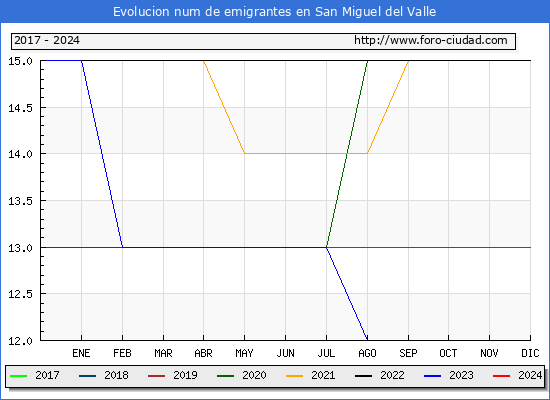 Evolucin de los emigrantes censados en el extranjero para el Municipio de San Miguel del Valle