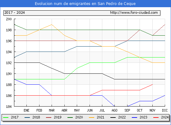 Evolucin de los emigrantes censados en el extranjero para el Municipio de San Pedro de Ceque