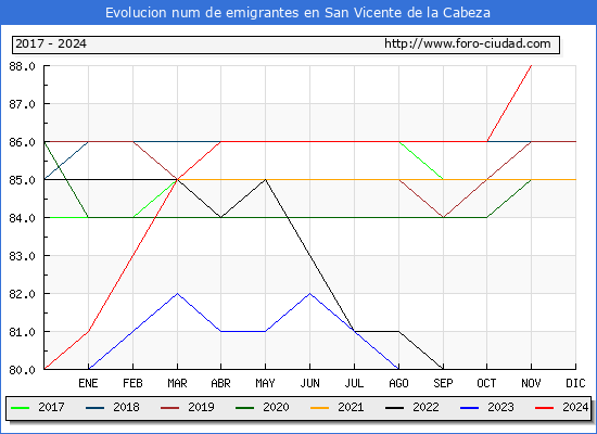 Evolucin de los emigrantes censados en el extranjero para el Municipio de San Vicente de la Cabeza