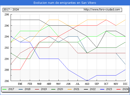 Evolucin de los emigrantes censados en el extranjero para el Municipio de San Vitero