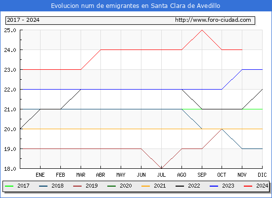 Evolucin de los emigrantes censados en el extranjero para el Municipio de Santa Clara de Avedillo