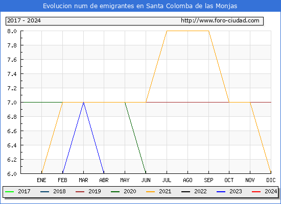 Evolucin de los emigrantes censados en el extranjero para el Municipio de Santa Colomba de las Monjas