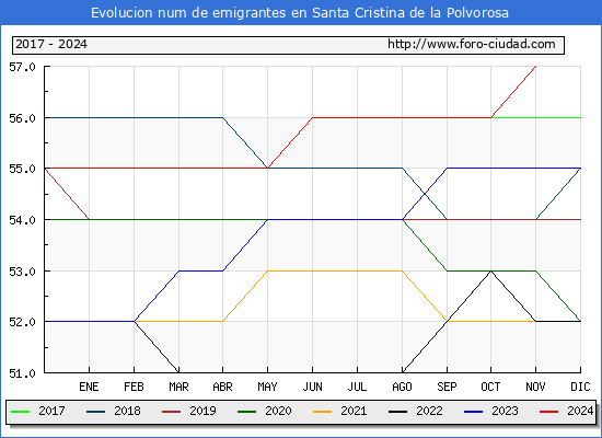 Evolucin de los emigrantes censados en el extranjero para el Municipio de Santa Cristina de la Polvorosa