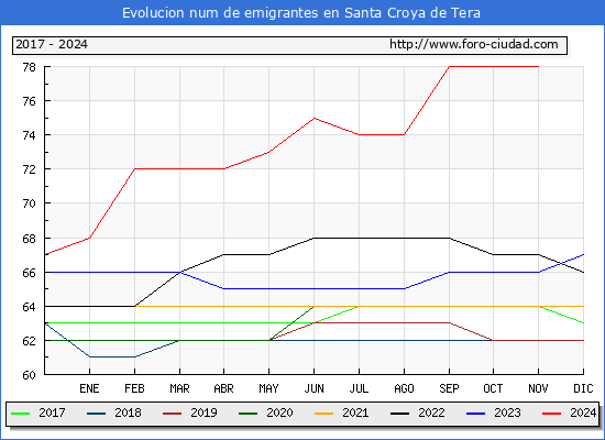 Evolucin de los emigrantes censados en el extranjero para el Municipio de Santa Croya de Tera