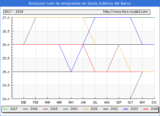 Evolucin de los emigrantes censados en el extranjero para el Municipio de Santa Eufemia del Barco