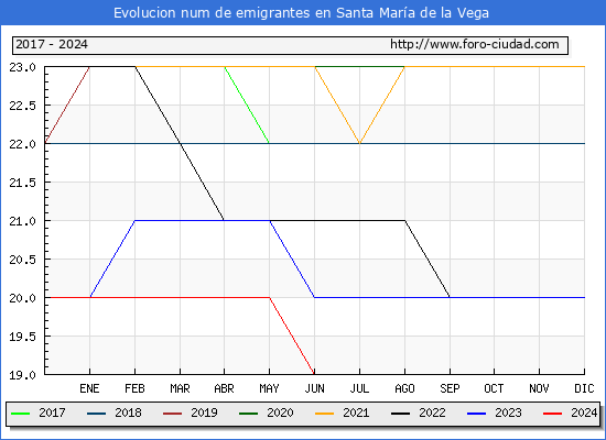 Evolucin de los emigrantes censados en el extranjero para el Municipio de Santa Mara de la Vega