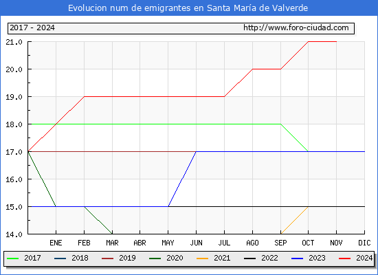 Evolucin de los emigrantes censados en el extranjero para el Municipio de Santa Mara de Valverde
