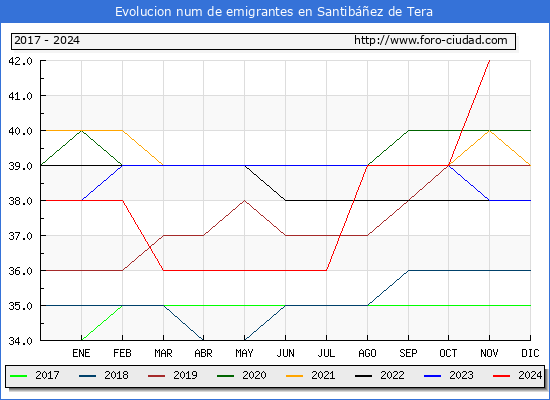 Evolucin de los emigrantes censados en el extranjero para el Municipio de Santibez de Tera