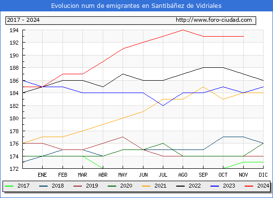 Evolucin de los emigrantes censados en el extranjero para el Municipio de Santibez de Vidriales