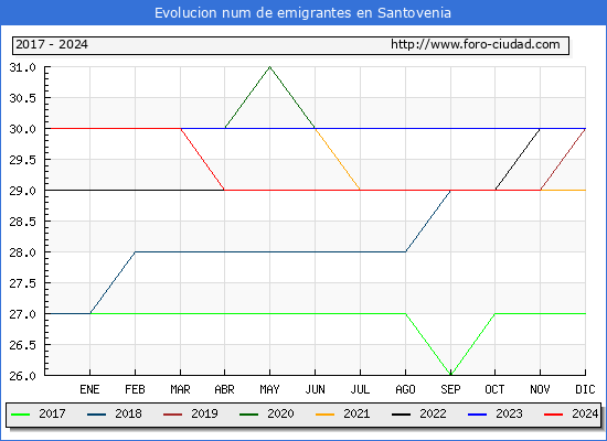 Evolucin de los emigrantes censados en el extranjero para el Municipio de Santovenia