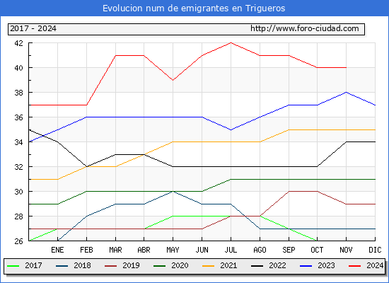 Evolucin de los emigrantes censados en el extranjero para el Municipio de Trigueros