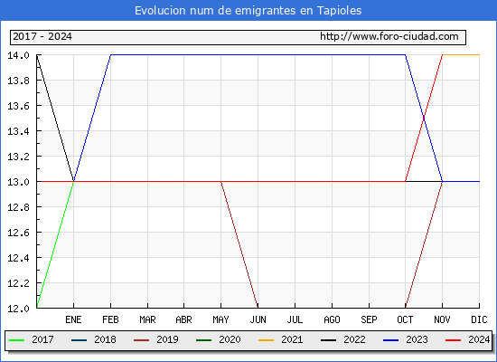 Evolucin de los emigrantes censados en el extranjero para el Municipio de Tapioles