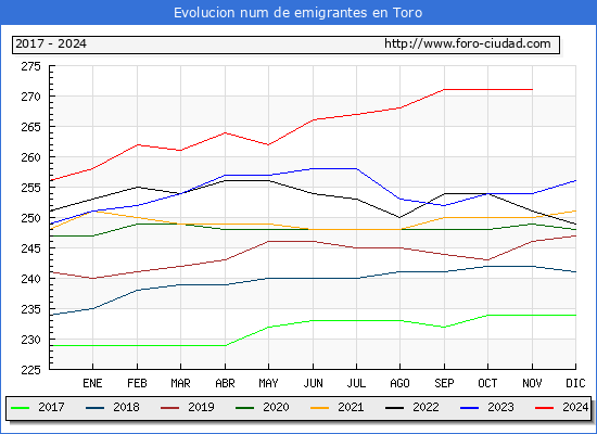 Evolucin de los emigrantes censados en el extranjero para el Municipio de Toro