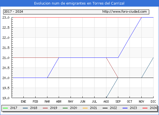 Evolucin de los emigrantes censados en el extranjero para el Municipio de Torres del Carrizal