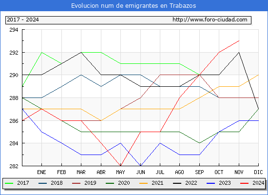 Evolucin de los emigrantes censados en el extranjero para el Municipio de Trabazos