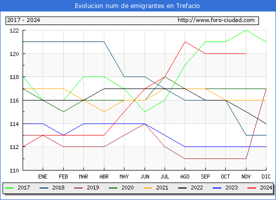 Evolucin de los emigrantes censados en el extranjero para el Municipio de Trefacio